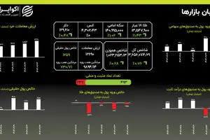  ثبت رکوردهای پیاپی؛ صعود بازار ها تا کجا؟!