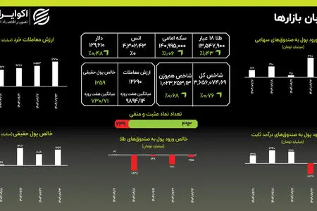  ثبت رکوردهای پیاپی؛ صعود بازار ها تا کجا؟!