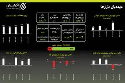  ثبت رکوردهای پیاپی؛ صعود بازار ها تا کجا؟!