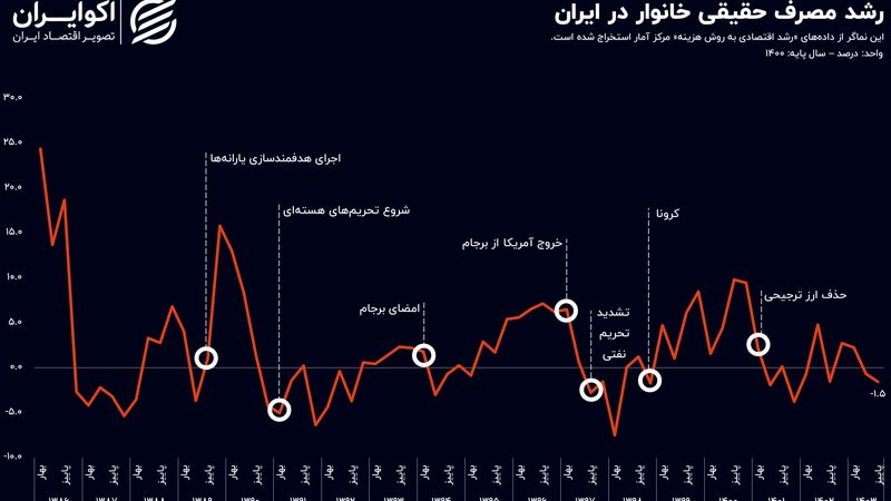 کاهش رفاه ایرانیان در 1403؛ خانوار نه مصرف کرد نه سرمایه‌گذاری