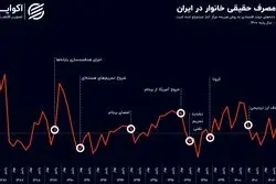 کاهش رفاه ایرانیان در 1403؛ خانوار نه مصرف کرد نه سرمایه‌گذاری