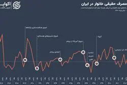 کاهش رفاه ایرانیان در 1403؛ خانوار نه مصرف کرد نه سرمایه‌گذاری