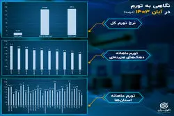 تورم در سالی که گذشت؛ مهر: بازگشایی مدرسه‌ها و تورم بالای گروه آموزش