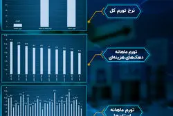  تورم در سالی که گذشت؛ آبان: افزایش تورم در دهک‌های فقیر