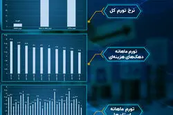  تورم در سالی که گذشت؛ آبان: افزایش تورم در دهک‌های فقیر