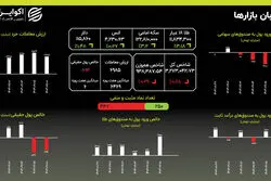 انفجار نقدینگی در طلا: ورود باورنکردنی ۳۵۱۱ میلیارد تومان در یک روز