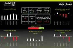 انفجار نقدینگی در طلا: ورود باورنکردنی ۳۵۱۱ میلیارد تومان در یک روز