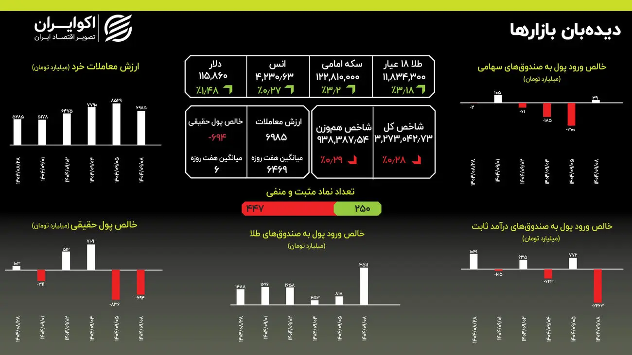 انفجار نقدینگی در طلا: ورود باورنکردنی ۳۵۱۱ میلیارد تومان در یک روز