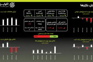 انفجار نقدینگی در طلا: ورود باورنکردنی ۳۵۱۱ میلیارد تومان در یک روز