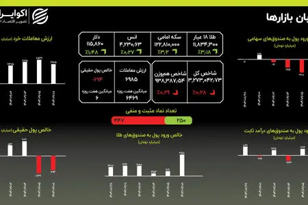 انفجار نقدینگی در طلا: ورود باورنکردنی ۳۵۱۱ میلیارد تومان در یک روز