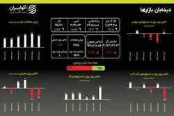 انفجار نقدینگی در طلا: ورود باورنکردنی ۳۵۱۱ میلیارد تومان در یک روز
