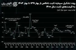 تکرار کابوس دهه 90؛ رشد سرمایه‌گذاری منفی شد