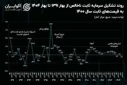 تکرار کابوس دهه 90؛ رشد سرمایه‌گذاری منفی شد