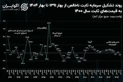تکرار کابوس دهه 90؛ رشد سرمایه‌گذاری منفی شد