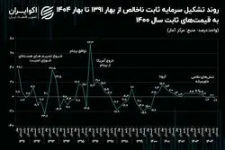 تکرار کابوس دهه 90؛ رشد سرمایه‌گذاری منفی شد