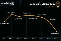 رشد خروج سرمایه از بورس / افت اندک شاخص 