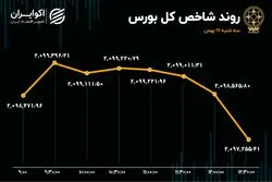رشد خروج سرمایه از بورس / افت اندک شاخص 