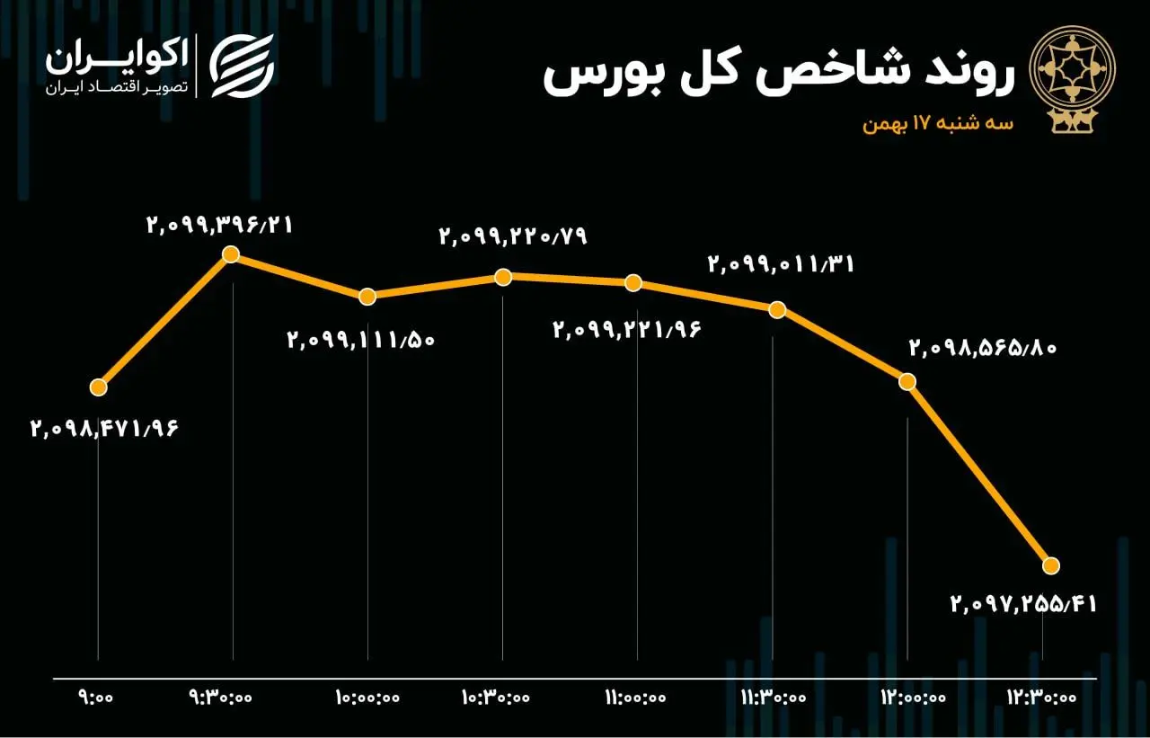 رشد خروج سرمایه از بورس / افت اندک شاخص 