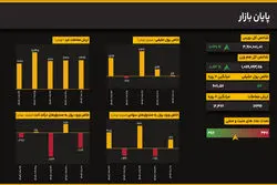 بازار در مسیر تثبیت؛ عملکرد بهتر نمادهای کوچک و متوسط