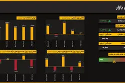 بازار در مسیر تثبیت؛ عملکرد بهتر نمادهای کوچک و متوسط