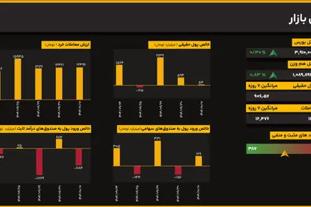 بازار در مسیر تثبیت؛ عملکرد بهتر نمادهای کوچک و متوسط