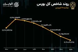 رکورد جدید ارزش معاملات سهام / اصلاح شاخص بورس پس از 14 روز 