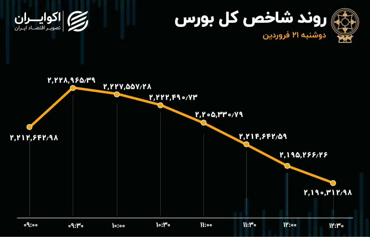 رکورد جدید ارزش معاملات سهام / اصلاح شاخص بورس پس از 14 روز 