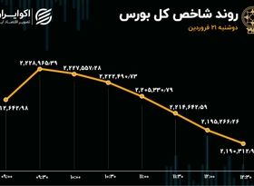 رکورد جدید ارزش معاملات سهام / اصلاح شاخص بورس پس از 14 روز 