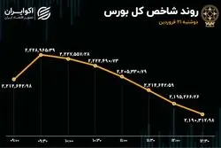 رکورد جدید ارزش معاملات سهام / اصلاح شاخص بورس پس از 14 روز 