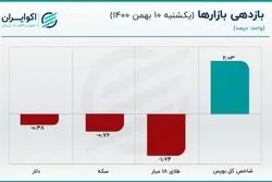 حباب قیمت سکه کوچک شد