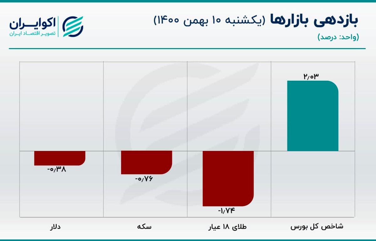 حباب قیمت سکه کوچک شد