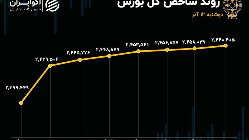 رشد شاخص کل بورس رکورد زد / امیدواری سرمایه‌گذاران به بهبود بازار سرمایه 