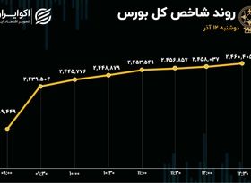 رشد شاخص کل بورس رکورد زد / امیدواری سرمایه‌گذاران به بهبود بازار سرمایه 