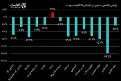 صنایع بورسی در فصول سال 1401؛ بازدهی شاخص صنایع در تابستان