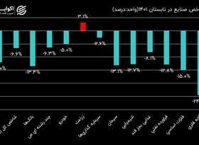 صنایع بورسی در فصول سال 1401؛ بازدهی شاخص صنایع در تابستان