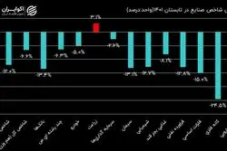 صنایع بورسی در فصول سال 1401؛ بازدهی شاخص صنایع در تابستان