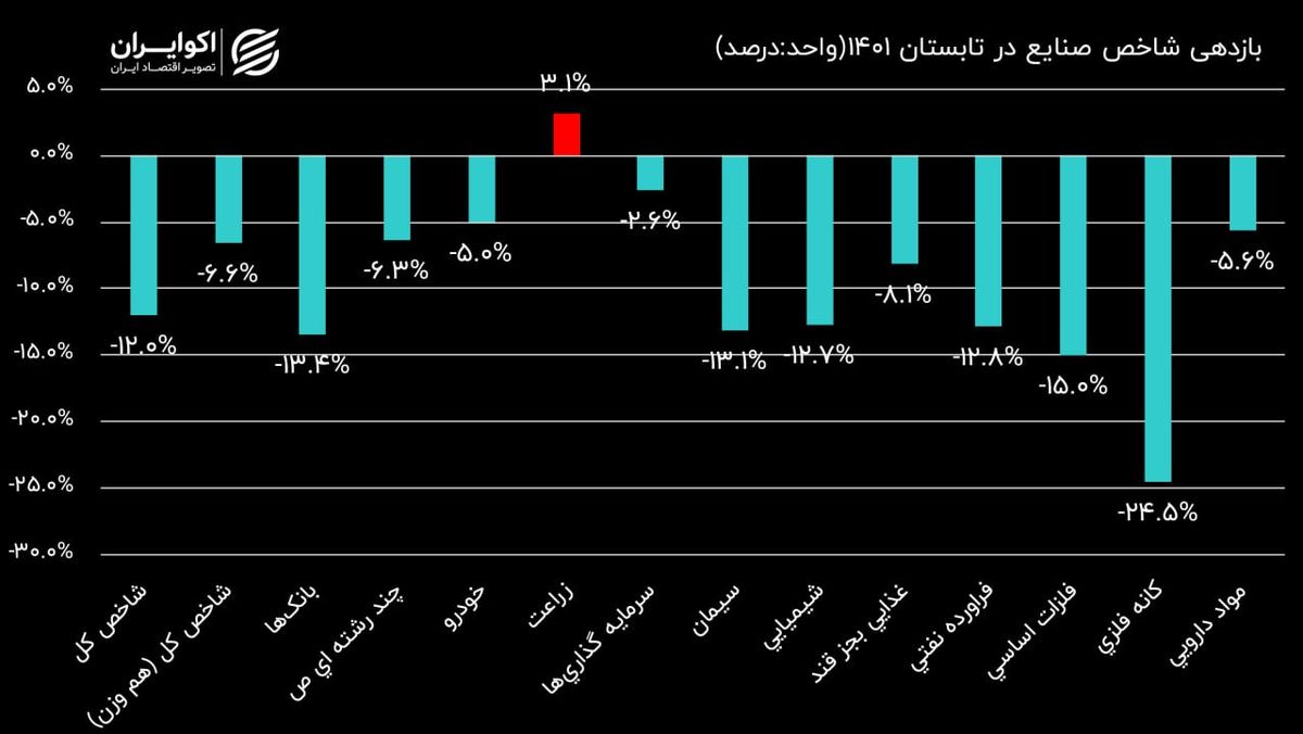 صنایع بورسی در فصول سال 1401؛ بازدهی شاخص صنایع در تابستان