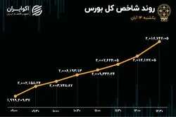 همنوایی شاخص‌های بورس در روز یکشنبه