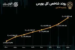 همنوایی شاخص‌های بورس در روز یکشنبه