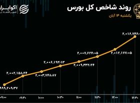 همنوایی شاخص‌های بورس در روز یکشنبه