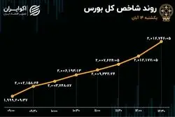 همنوایی شاخص‌های بورس در روز یکشنبه