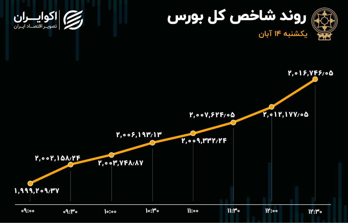 همنوایی شاخص‌های بورس در روز یکشنبه