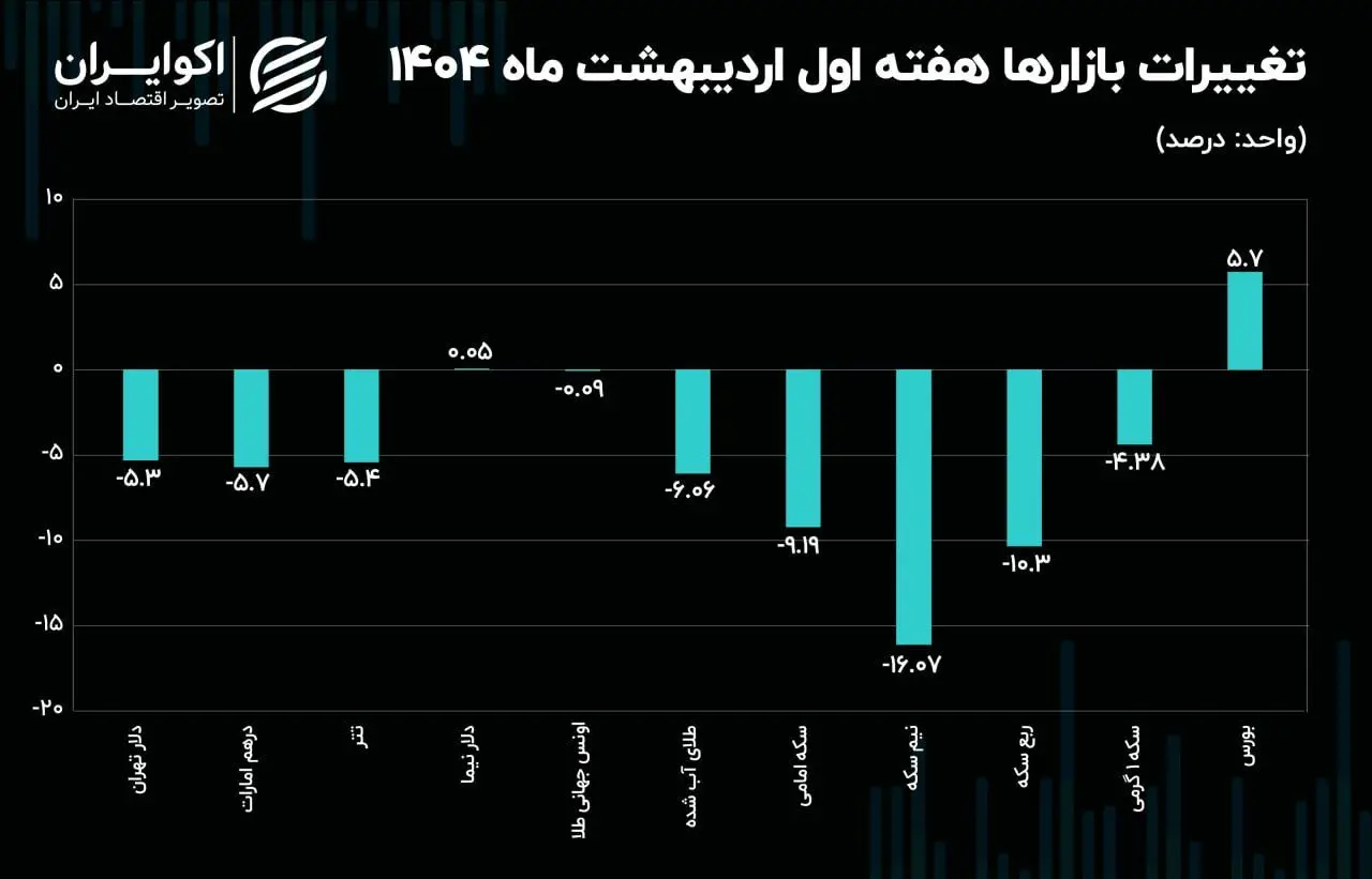 حرکت خلاف جهت دلار و بورس ادامه‌دار شد