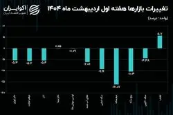 حرکت خلاف جهت دلار و بورس ادامه‌دار شد