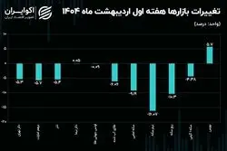 حرکت خلاف جهت دلار و بورس ادامه‌دار شد