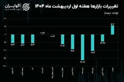 حرکت خلاف جهت دلار و بورس ادامه‌دار شد