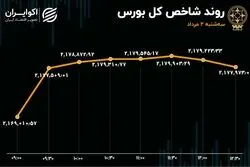 ورود سرمایه و رشد تقاضا در بورس تهران 