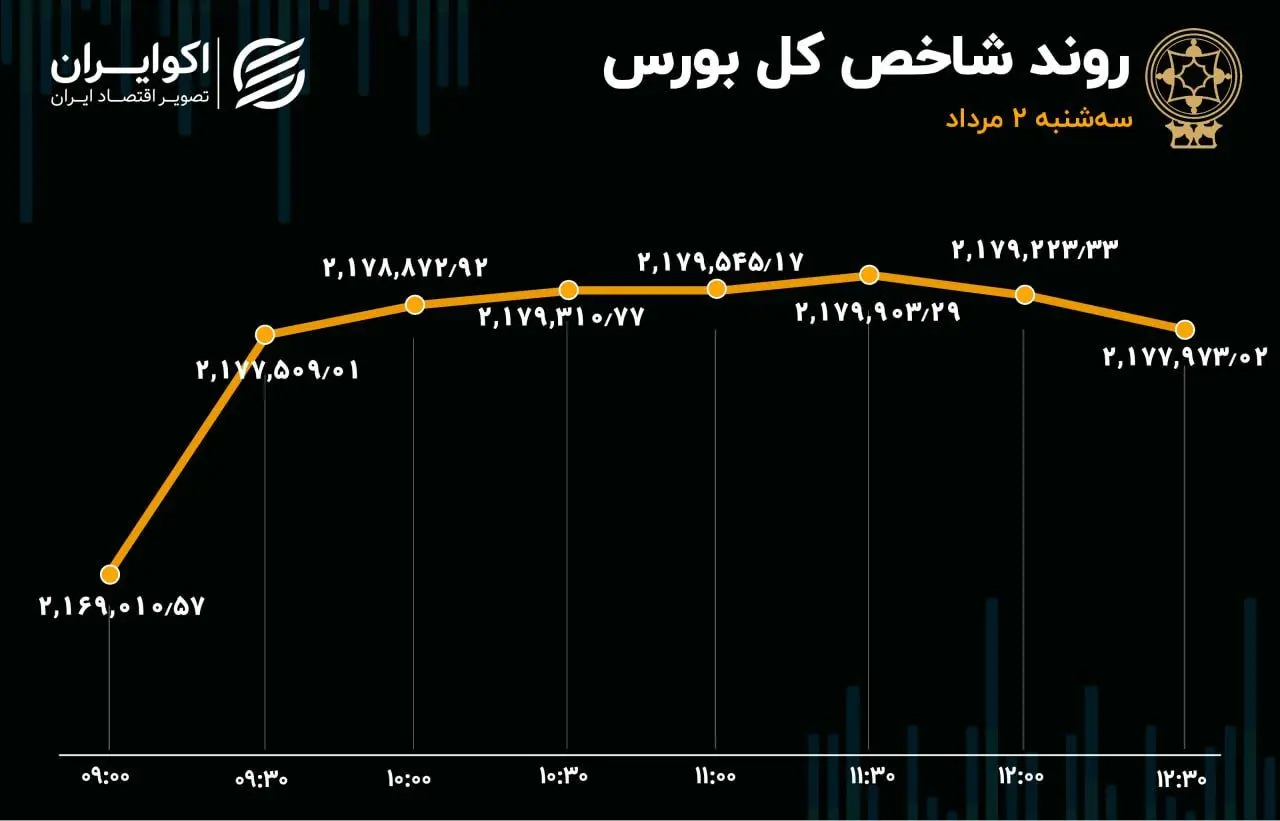 ورود سرمایه و رشد تقاضا در بورس تهران 