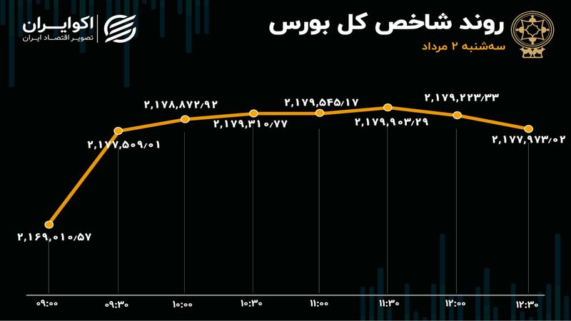 ورود سرمایه و رشد تقاضا در بورس تهران 