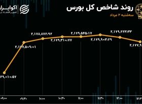 ورود سرمایه و رشد تقاضا در بورس تهران 